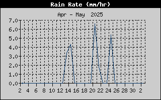 RainRate